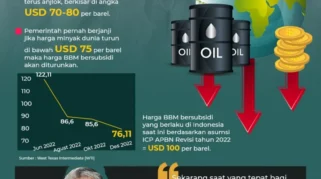 Harga Minyak Tembus US$100 per Barel, Pemerintah Tekankan Kekuatan APBN