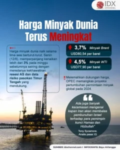 Harga Minyak Tembus US$115, Ekonom Ingatkan Tekanan Fiskal Indonesia