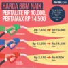 Harga Pertalite April 2026 Tetap Rp10.000 per Liter di Tengah Kenaikan BBM Non‑Subsidi