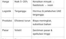 Harga Plastik Naik 50% Akibat Konflik Timur Tengah