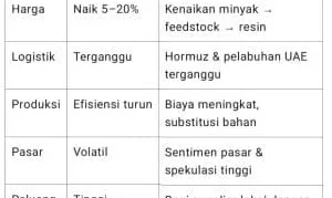Harga Plastik Naik 50% Akibat Konflik Timur Tengah