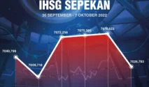 IHSG Tertop 10 Saham Pemimpin Pekan Ini Didukung DSSA, MSIN, dan IMPC