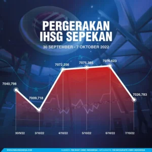 IHSG Tertop 10 Saham Pemimpin Pekan Ini Didukung DSSA, MSIN, dan IMPC