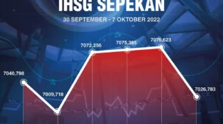 IHSG Tertop 10 Saham Pemimpin Pekan Ini Didukung DSSA, MSIN, dan IMPC