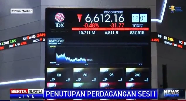 IHSG Turun 0,38% ke 7.070, Lima Saham Paling Melemah di Sesi 1