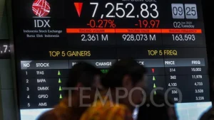 IHSG Turun 2,19% ke 7.026, Akhiri Pekan dengan Penurunan