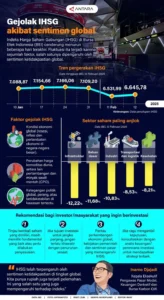 IHSG Turun Sekitar 2% Menjelang Libur Panjang Paskah, Penyebab Sentimen Global dan Profit Taking