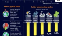 IHSG Turun Sekitar 2% Menjelang Libur Panjang Paskah, Penyebab Sentimen Global dan Profit Taking