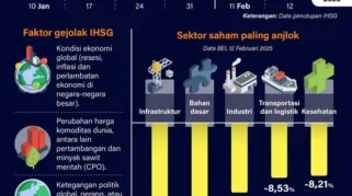 IHSG Turun Sekitar 2% Menjelang Libur Panjang Paskah, Penyebab Sentimen Global dan Profit Taking
