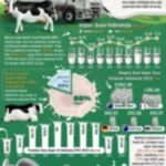 Impor Susu Indonesia Meningkat Tajam, Dari 40% ke Lebih 80% Seiring Upaya Swasembada