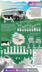 Impor Susu Indonesia Meningkat Tajam, Dari 40% ke Lebih 80% Seiring Upaya Swasembada