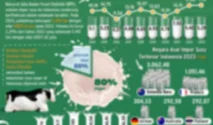 Impor Susu Indonesia Meningkat Tajam, Dari 40% ke Lebih 80% Seiring Upaya Swasembada