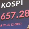 Indeks KOSPI Cetak Rekor Tertinggi 6.557 Poin pada 27 April 2026