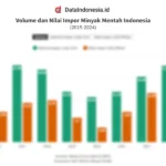 Indonesia Masih Mengekspor Minyak Mentah, Data Pemerintah Ungkap Volume Kecil