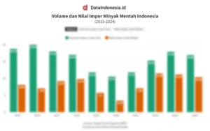 Indonesia Masih Mengekspor Minyak Mentah, Data Pemerintah Ungkap Volume Kecil