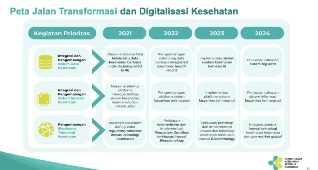 Integrasi Teknologi dan Platform