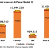 Investor Pasar Modal RI Tembus 25,3 Juta pada April 2026