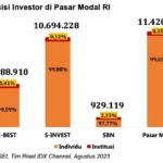 Investor Pasar Modal RI Tembus 25,3 Juta pada April 2026