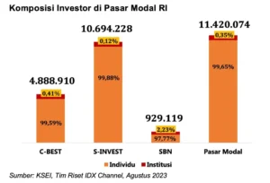 Investor Pasar Modal RI Tembus 25,3 Juta pada April 2026