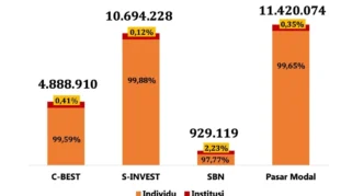 Investor Pasar Modal RI Tembus 25,3 Juta pada April 2026