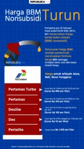 Iran Sebut AS Bodoh, Pemerintah Indonesia Tinjau Harga BBM Non‑Subsidi