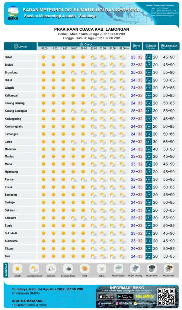 Jadwal Sunrise dan Kondisi Cuaca Ideal