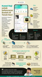 Jamaah Haji Dapat Mengadu Kendala Konsumsi hingga Akomodasi lewat Aplikasi Kawal Haji