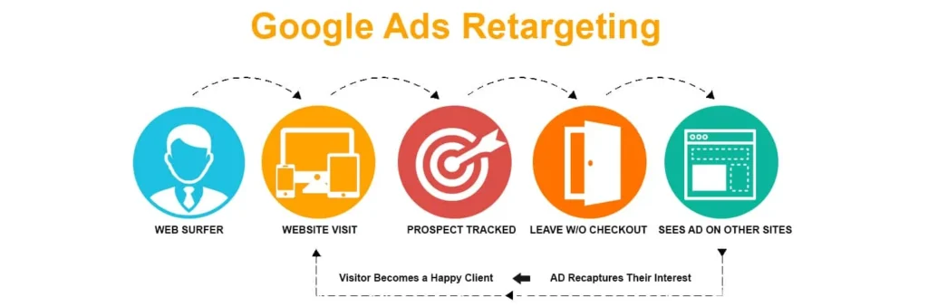 Jenis‑jenis Retargeting di Google Ads