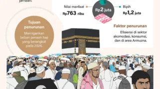 Kenaikan Harga Avtur Tidak Membebani Jemaah, Biaya Haji 2026 Turun Rp2 Juta