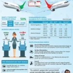 Kenaikan Harga Tiket Pesawat Dibatasi 9-13 Persen, Menteri Airlangga Tegaskan Dampak pada Pariwisata