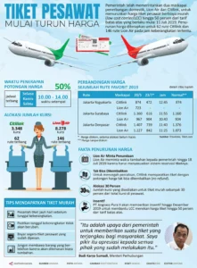 Kenaikan Harga Tiket Pesawat Dibatasi 9-13 Persen, Menteri Airlangga Tegaskan Dampak pada Pariwisata