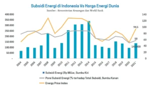 Ketergantungan Energi Fosil Picu Beban Fiskal Tinggi di Tengah Gejolak Global