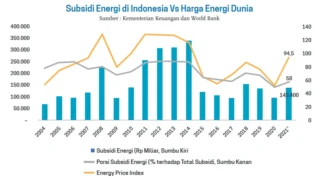 Ketergantungan Energi Fosil Picu Beban Fiskal Tinggi di Tengah Gejolak Global