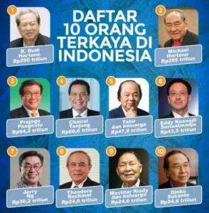 Ketimpangan Kekayaan: 50 Orang Terkaya Kuasai Setara 55 Juta Rakyat, Indonesia Mengarah ke Oligarki