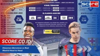 Klasemen LaLiga 2025/2026: Real Madrid Tertinggal, Barcelona Memimpin