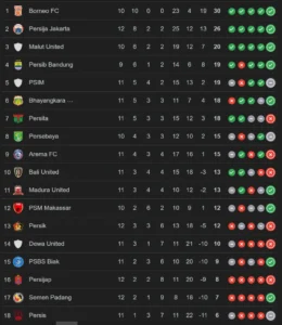 Klasemen Liga 1 2025/2026: PSIS Angkat Kas Hartadi, Persaingan Puncak Semakin Ketat