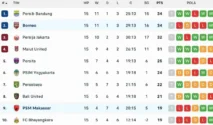 Klasemen Liga 1 2026: Posisi Teratas, Persaingan Relegasi, dan Statistik Penting