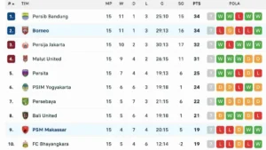 Klasemen Liga 1 2026: Posisi Teratas, Persaingan Relegasi, dan Statistik Penting