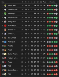 Klasemen Liga 1 2026 Usai Pekan Ke-27 Menunjukkan Persaingan Ketat