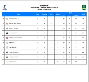 Klasemen Liga 2 Terbaru: Garudayaksa FC Siap Rebut Puncak Setelah Laga Sriwijaya