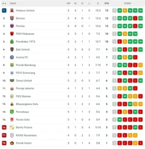 Klasemen Liga Indonesia Terkini: Persis Solo Naik, Persib Bandung dan Persija Berlaga di Puncak Persaingan