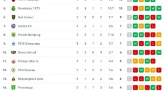 Klasemen Liga Indonesia Terkini: Persis Solo Naik, Persib Bandung dan Persija Berlaga di Puncak Persaingan