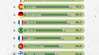 Klasemen Liga Top Dunia dan Asia: Barcelona Kuasai La Liga, Barito dan Persija Bergulat di Puncak