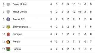 Klasemen Super League Pekan 28: Bali United Masuk Top 10, Persija Jauh dari Puncak