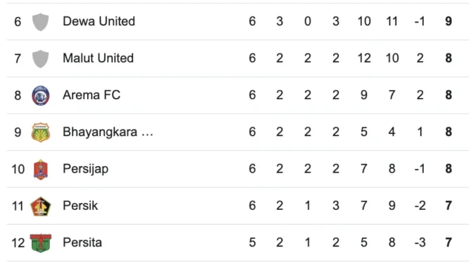 Klasemen Super League Pekan 28: Bali United Masuk Top 10, Persija Jauh dari Puncak