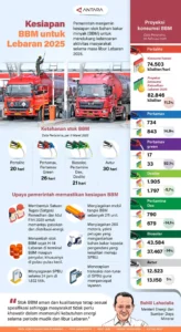 Konsumsi BBM Naik Signifikan di Lebaran 2026, Solar Catat Kenaikan Tertinggi