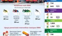 Konsumsi BBM Naik Signifikan di Lebaran 2026, Solar Catat Kenaikan Tertinggi