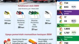 Konsumsi BBM Naik Signifikan di Lebaran 2026, Solar Catat Kenaikan Tertinggi