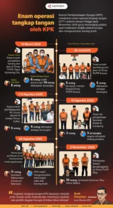 KPK Tangkap Bupati Tulungagung dan 15 Orang Lain dalam Operasi OTT