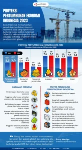Krisis Energi Global Tekan Pertumbuhan Ekonomi Indonesia di Bawah 5%